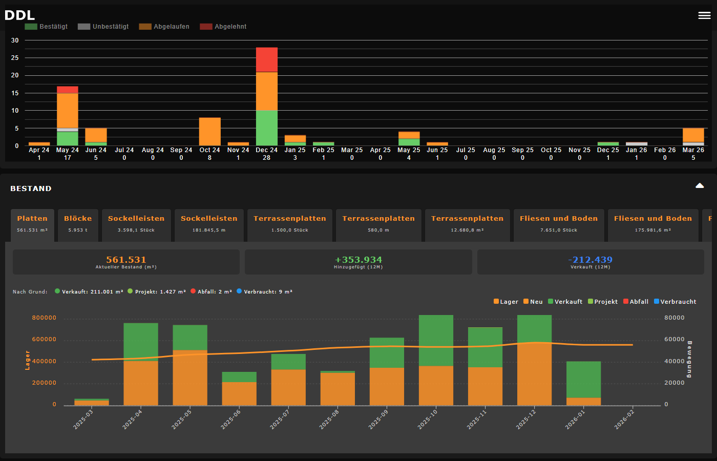 DDL warehouse overview with stock statistics